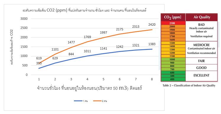 กราฟแสดงระดับคาร์บอนไดอ๊อกไซด์ที่เข้มข้นมากขึ้น ตามระยะเวลาและ จำนวนคนในห้องปิด
