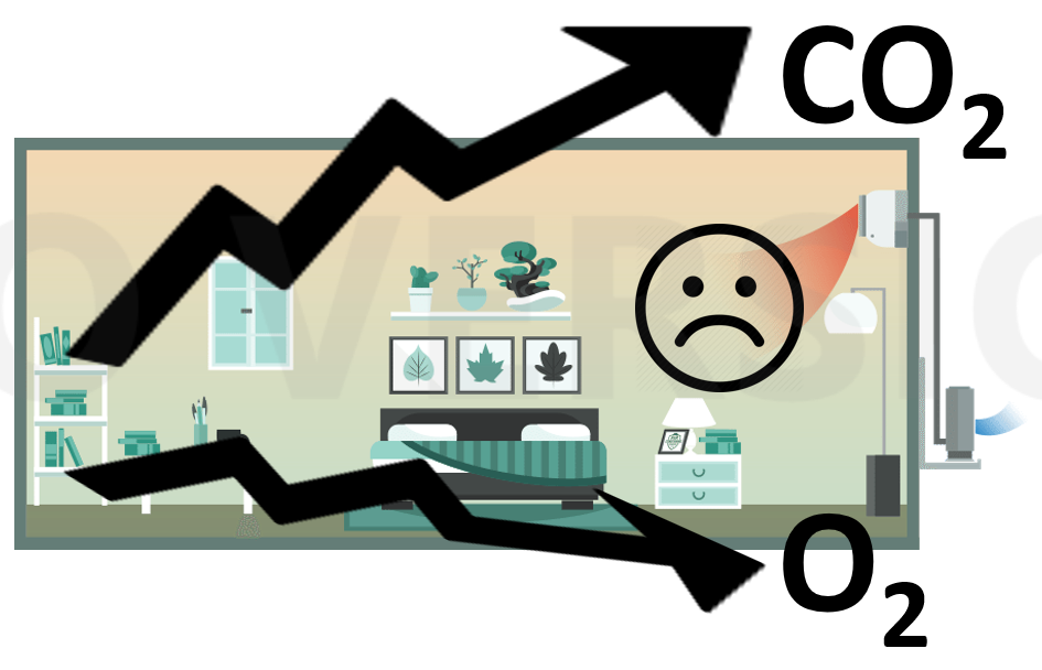 lower oxygen, higher carbondioxide in Closed air-conditioned Bedroom