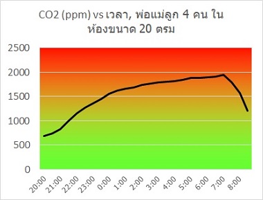 ตัวอย่างการระบายอากาศไม่ดีของห้องที่นอนกันหลายคน ซึ่งต้องการเครื่องเติมอากาศบริสุทธิ์ เพื่อห้องนอนของครอบครัว