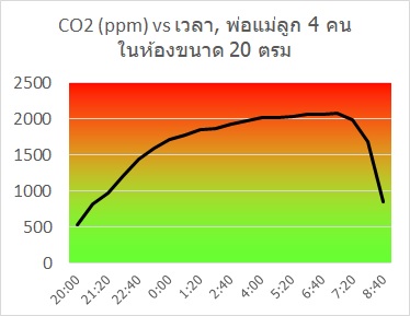 ตัวอย่างการระบายอากาศไม่ดีของห้องที่นอนกันหลายคน ซึ่งต้องการเครื่องเติมอากาศบริสุทธิ์ เพื่อห้องนอนของครอบครัว