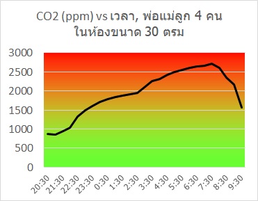 ตัวอย่างการระบายอากาศไม่ดีของห้องที่นอนกันหลายคน ซึ่งต้องการเครื่องเติมอากาศบริสุทธิ์ เข้าห้องนอนของครอบครัว