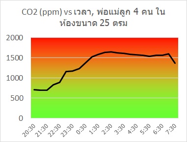ตัวอย่างการระบายอากาศไม่ดีของห้องที่นอนกันหลายคน จำต้องการเครื่องเติมอากาศบริสุทธิ์ เพื่อห้องนอนของครอบครัว